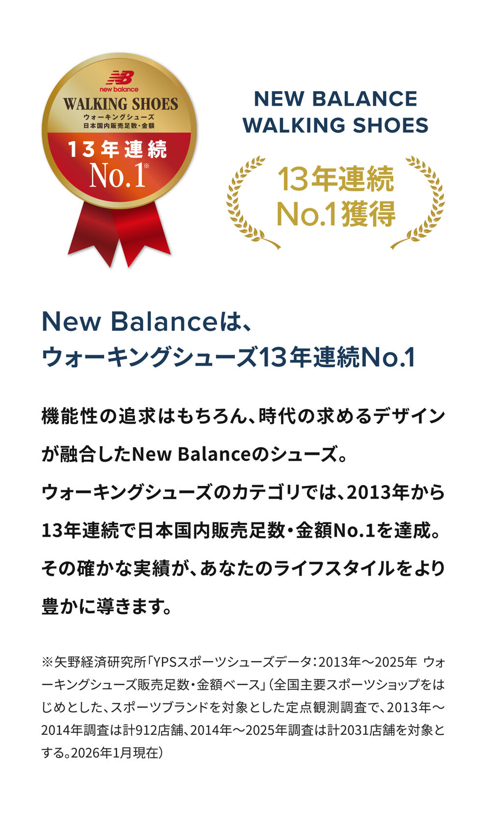 ニューバランス ウォーキングシューズ 日本国内販売足数・金額13年連続NO.1を獲得※  ※矢野経済研究所「YPSスポーツシューズデータ：2013年～2025年 ウォーキングシューズ販売足数・金額ベース」（全国主要スポーツショップをはじめとした、スポーツブランドを対象とした定点観測調査で、2013年～2014年調査は計912店舗、2014年～2025年調査は計2031店舗を対象とする。2026年1月現在）