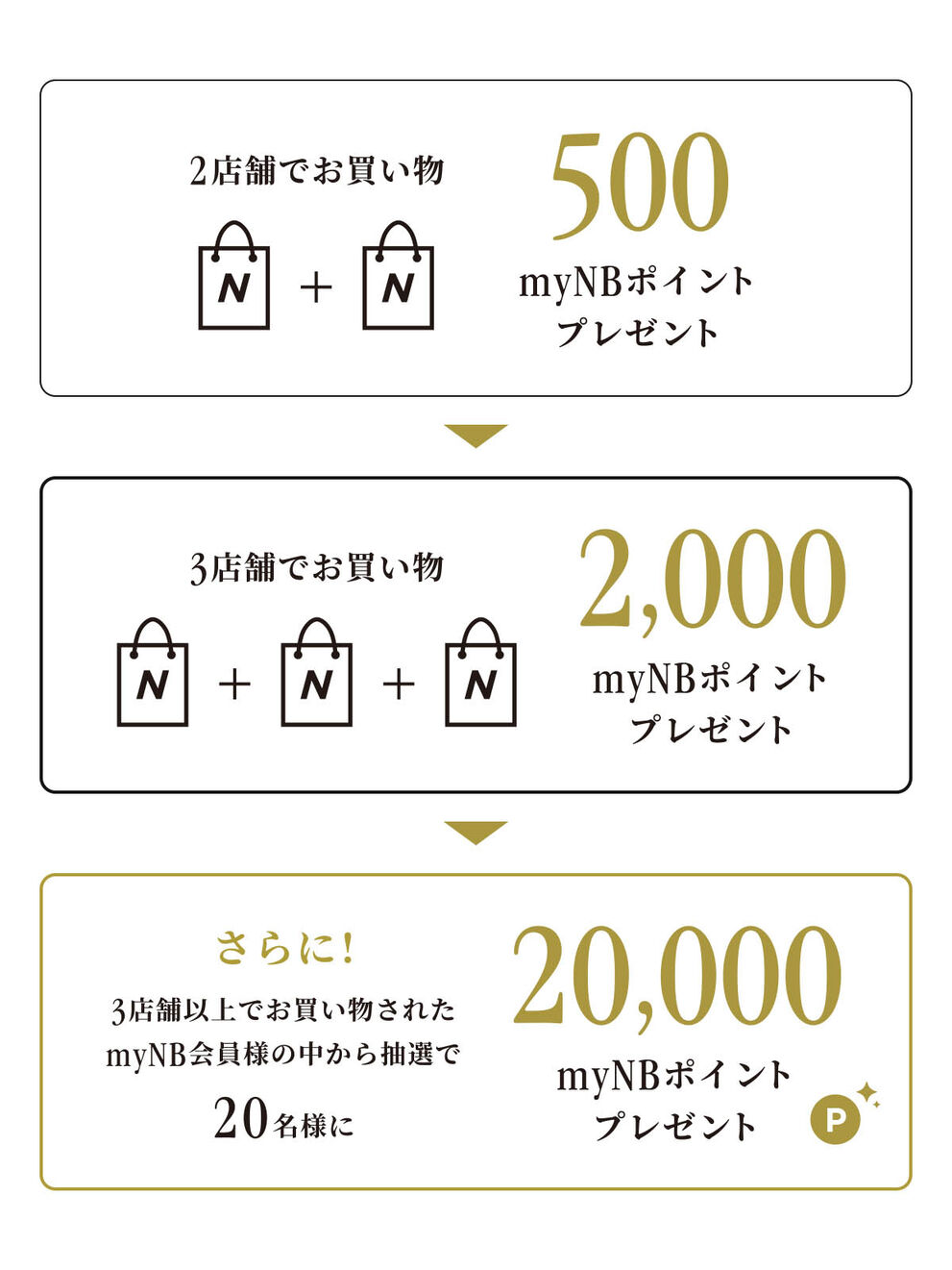 対象店舗でのお買い物回数に応じてmyNBポイントをプレゼント