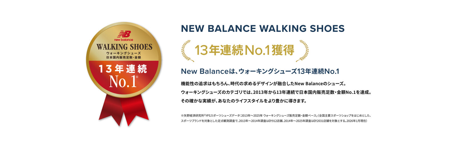 ニューバランス ウォーキングシューズ 日本国内販売足数・金額13年連続NO.1を獲得※  ※矢野経済研究所「YPSスポーツシューズデータ：2013年～2025年 ウォーキングシューズ販売足数・金額ベース」（全国主要スポーツショップをはじめとした、スポーツブランドを対象とした定点観測調査で、2013年～2014年調査は計912店舗、2014年～2025年調査は計2031店舗を対象とする。2026年1月現在）