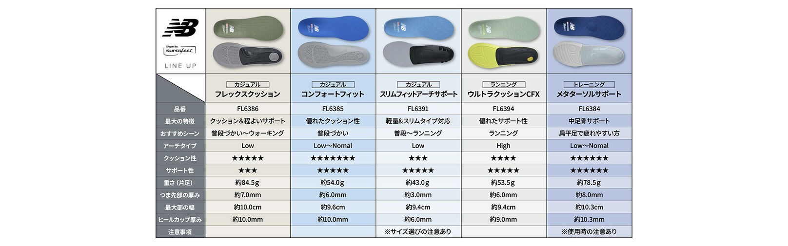 ニューバランス SUPERfeet LINE UP [インソールチャート表]