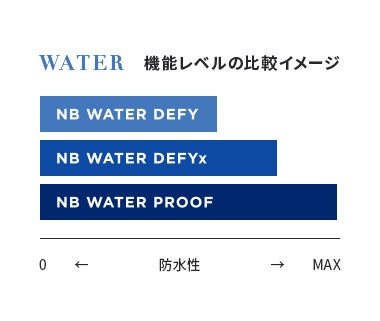 Water 機能レベルの比較イメージ
