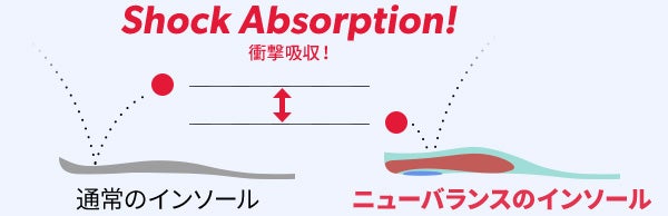 Comparison of shock absorption between regular insoles and New Balance insoles